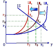 LM曲线的移动对均衡收入和利率的影响