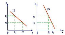 图2 IS曲线斜率的特点