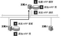 ARP工作原理解析 ARP工作原理解析