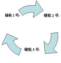 链轮的外围链接形式 链轮的外围链接形式